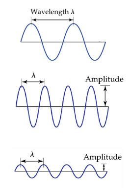 Wavelength and amplitude - Figures and Tables