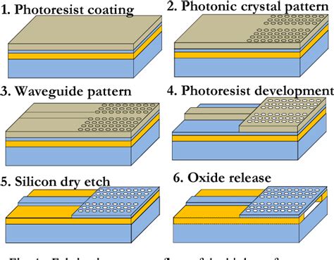 Figure 1 from High-performance photonic crystal device fabrication process module development ...