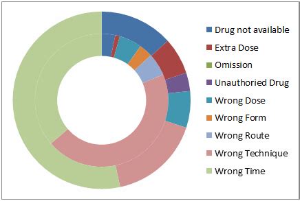 Donut Chart With Scale