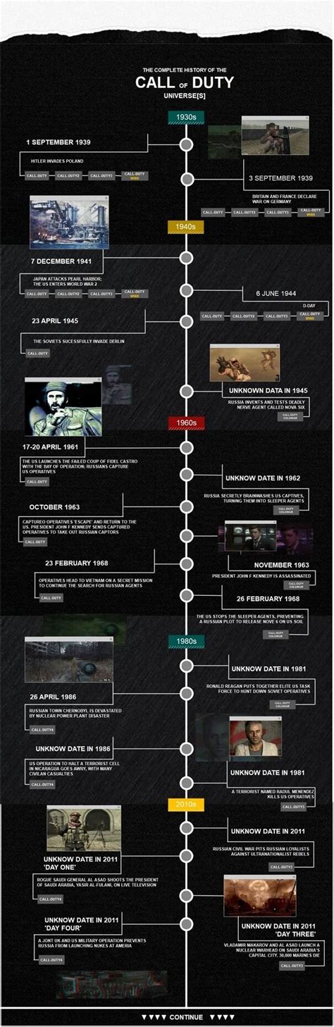 The Complete Call of Duty Timeline Explained | EdrawMax