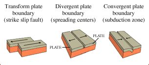 Plate Tectonics introduction: plate boundaries and tectonic settings of volcanism