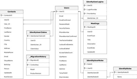 The relational database schema 3.1 Designing the database. A relational ...