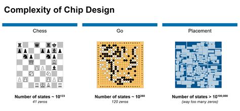 Using Artificial Intelligence for Chip Design & Manufacturing