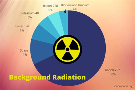 What Is Background Radiation? Sources and Risks