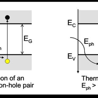 2 Visualization of the process of creation of an electron-hole pair by ...