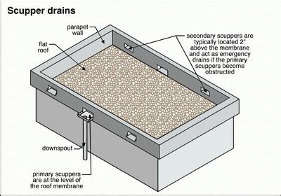 SCUPPER : an opening in a wall or parapet for the drainage of rainwater from a roof | ARE : BDCS ...