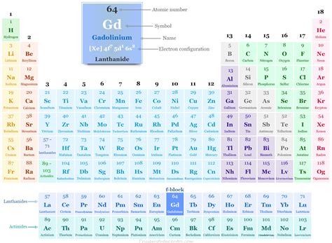 Gadolinium - Element, Symbol, Uses, Facts, Toxicity