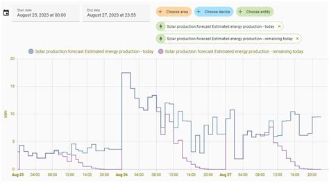 Forecast Solar energy_production_today seems to be broken ...