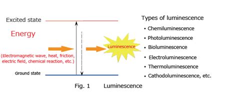 About Chemiluminescence Detection : SHIMADZU (Shimadzu Corporation)