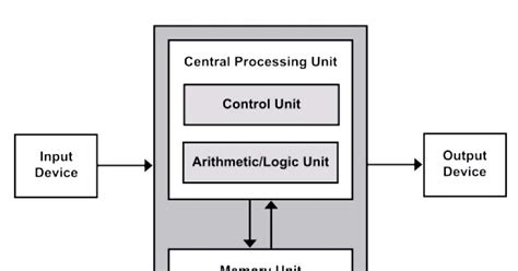 Main Components Of Computer