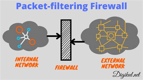 Firewall In Computer Network & Major 4 Types Of Firewalls