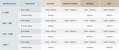 NOW LIVE: Aeroplan's Spectacularly Unique New Award Chart (2023)