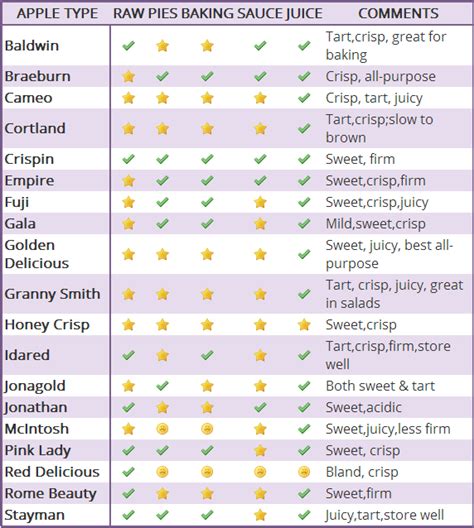 Comparing Apples to Apples--the best for eating & cooking | Apple ...