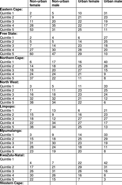 Income distribution by gender, area and province (Quintile 1: top income) | Download Table