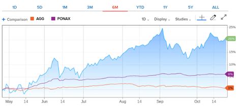 PONAX: A Reasonable Equity Hedge, But Upside Is Limited (MUTF:PONAX) | Seeking Alpha