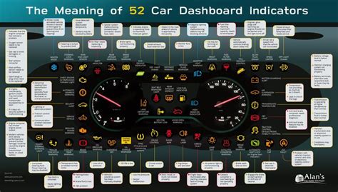 the meaning of 52 car dashboard indicators infographical poster by man's workshop