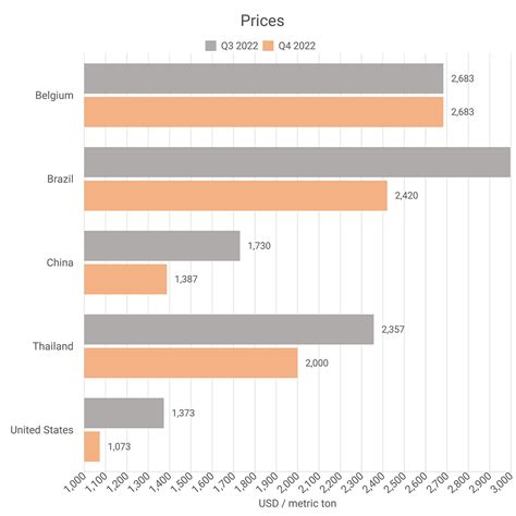 Trimethylolpropane Prices — Latest & Historical Data in Several Countries | by Intratec ...