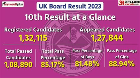 Uk Board Result 2023: Girls Outshine In Uttarakhand Board 10th Result, Boys Dominate In Merit ...