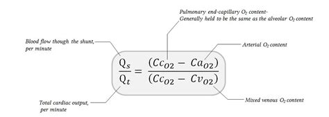 The shunt equation and content - based indices of oxygenation | Deranged Physiology