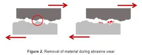 Types Of Wear In Tribology – PesoGuide