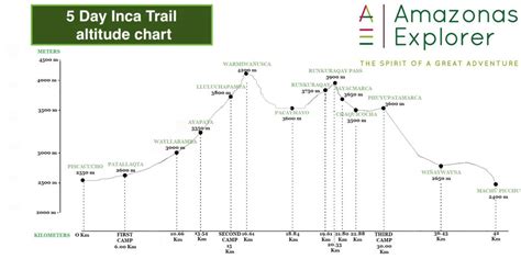 5 Day Inca trail altitude chart - Amazonas Explorer