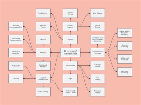 Concept Map Templates and Examples | Lucidchart Blog