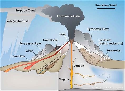 Anatomy of a Volcano - Volcanoes, Craters & Lava Flows (U.S. National Park Service)