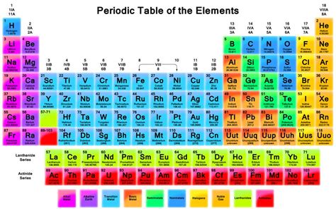 Atomic Number & Periodic Table - Competition Digest