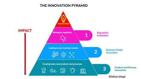 The innovation pyramid framework - by Aditya Sehgal