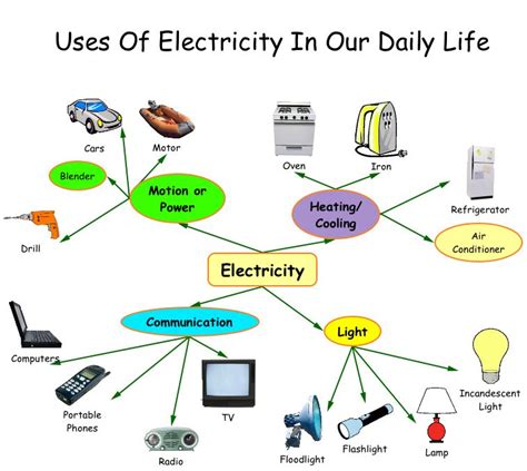 K to 12 TLE- Industrial Arts Grade 7 & 8, Electricity | DepEd K to 12