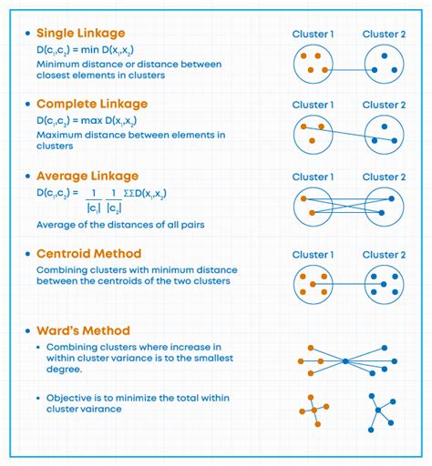 How the Hierarchical Clustering Algorithm Works - Dataaspirant