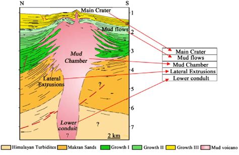 Mud volcano formation in coasts of Makran (regional N-S seismic... | Download High-Quality ...