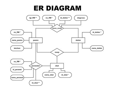 Supermarket Er Diagram