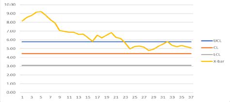 Shewhart X control chart | Download Scientific Diagram