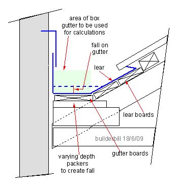 parapet gutter | Box gutter, Shed roof felt, Parapet