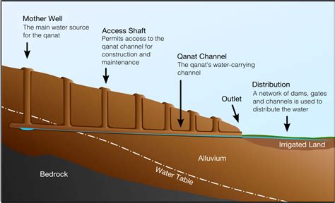 Sumerian Irrigation System Diagram