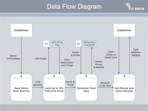 Data flow Model Diagram | Data Flow Diagram | Taxi Service Data Flow Diagram DFD Example ...