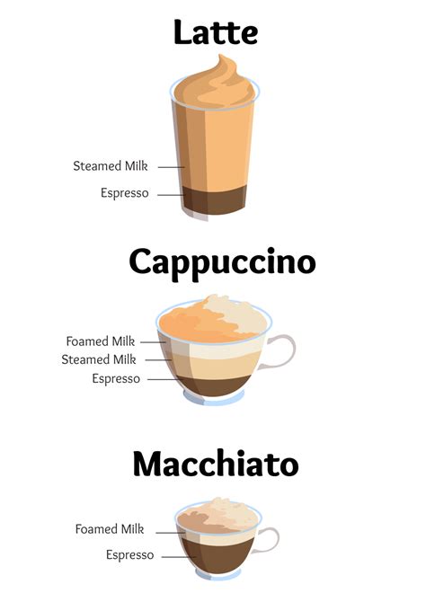 Latte Vs Cappuccino Vs Macchiato: What's The Difference? Cappuccino Recipe, Iced Cappuccino ...