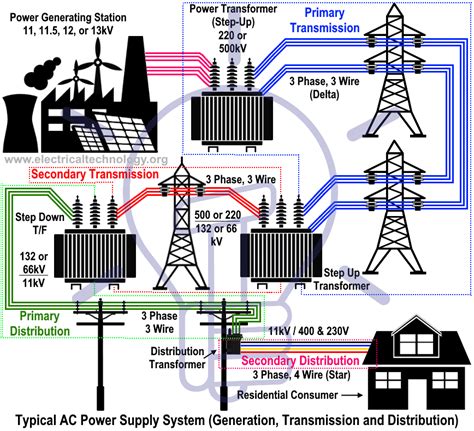 Electric Power System - Generation, Transmission & Distribution of ...