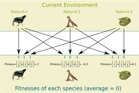 Evolutionary Game Theory | Science4All