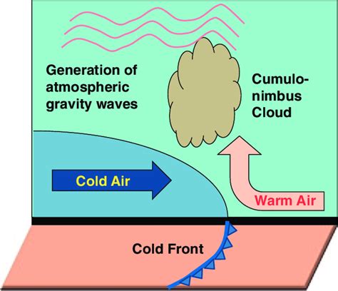 A schematic cross section of a cold front. A heighthorizontal cross... | Download Scientific Diagram