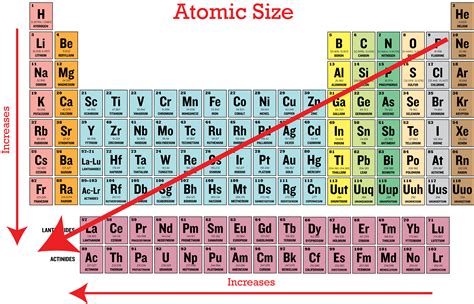 Periodic Trends in Atomic Size | CK-12 Foundation