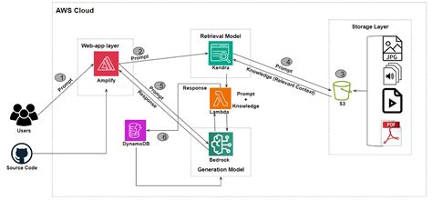 Retrieval Augmented Generation (RAG) Architecture based on AWS | by Shabarish PILKUN RAVI | Medium