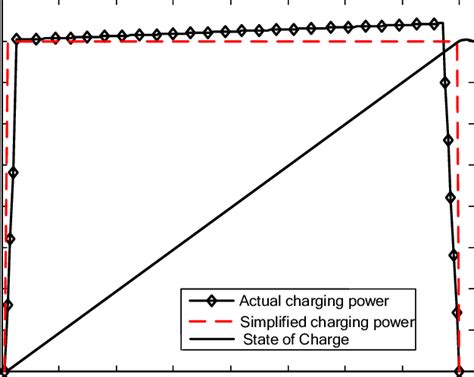 The actual and the simplified process of charging for PHEV | Download ...