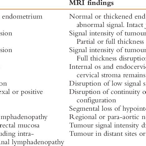 MRI findings corresponding to FIGO staging of endometrial cancer ...