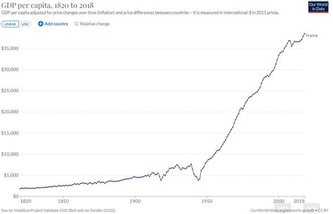 Economic history of France - Wikiwand