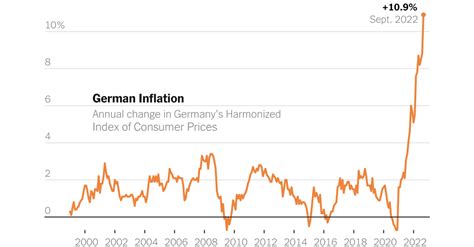 German Inflation Soars to Double Digits for First Time in Decades - The ...