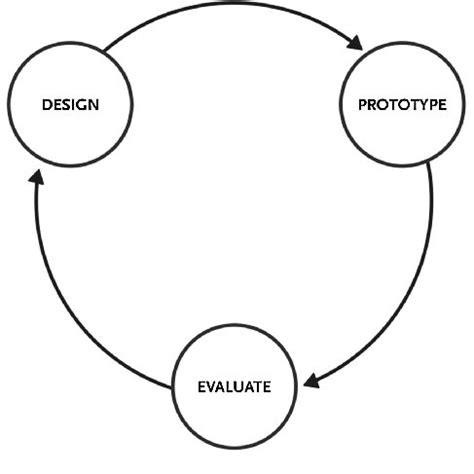 Fundamental phases of the iterative design cycle, forming our... | Download Scientific Diagram