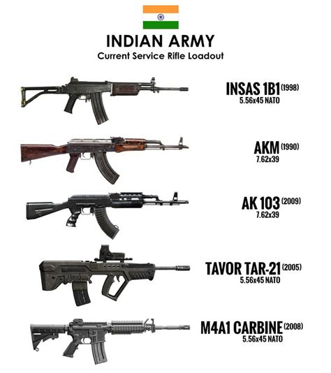 Current service rifles in use by the Indian Army. [2000x2256] | Army images, Indian army quotes ...