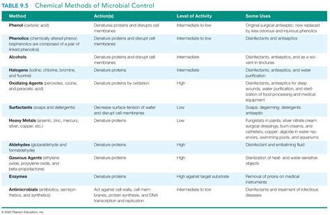 Summary Chemical Methods of Microbial Control